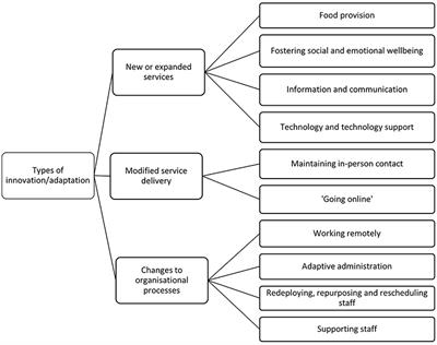 Adaptation among aged care and disability service providers in response to the COVID-19 pandemic: Lessons for the future